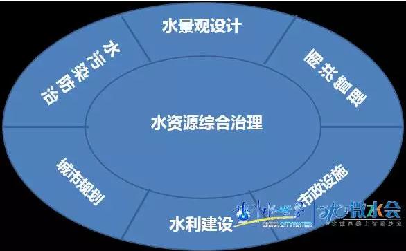 東方園林總裁兼首席設(shè)計師李建偉：談城市的藍色基礎(chǔ)設(shè)施